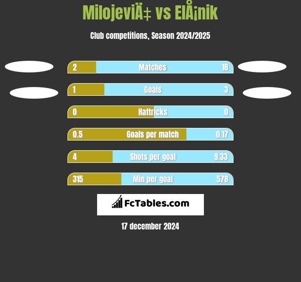 MilojeviÄ‡ vs ElÅ¡nik h2h player stats