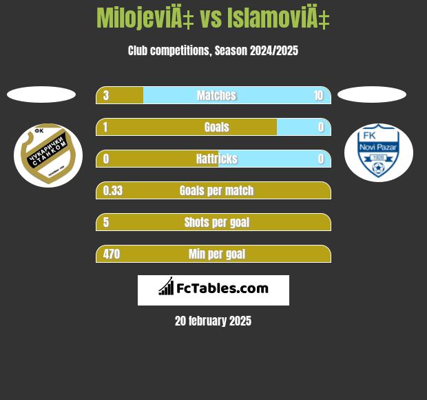 MilojeviÄ‡ vs IslamoviÄ‡ h2h player stats