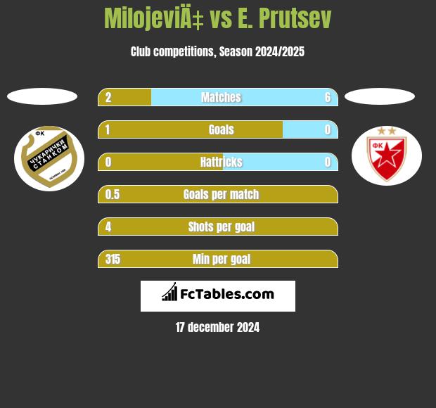 MilojeviÄ‡ vs E. Prutsev h2h player stats