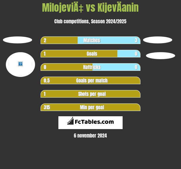 MilojeviÄ‡ vs KijevÄanin h2h player stats