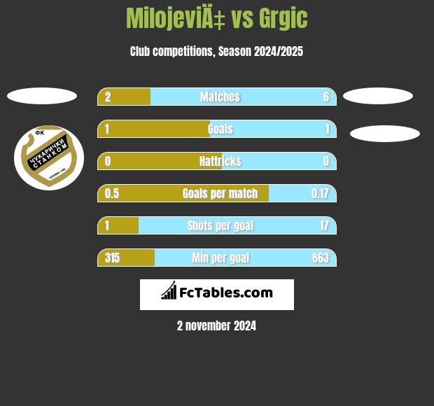 MilojeviÄ‡ vs Grgic h2h player stats