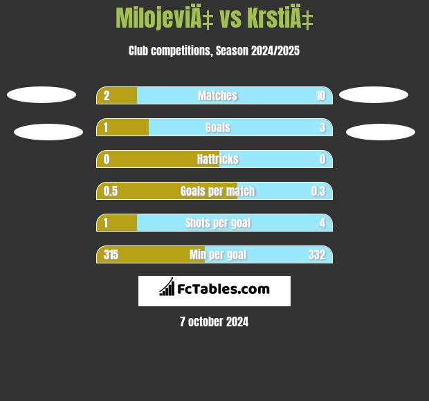 MilojeviÄ‡ vs KrstiÄ‡ h2h player stats