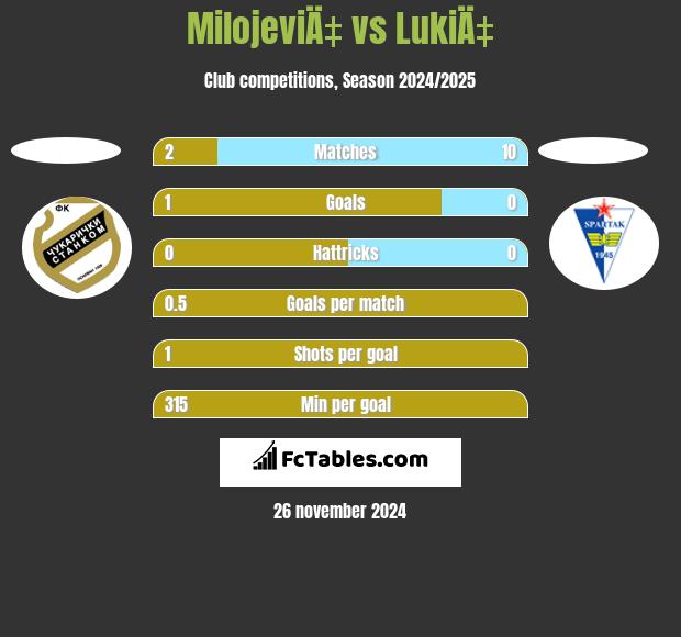 MilojeviÄ‡ vs LukiÄ‡ h2h player stats