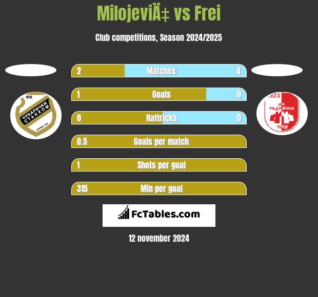 MilojeviÄ‡ vs Frei h2h player stats