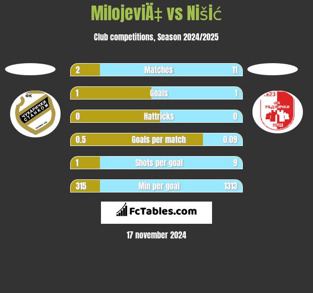 MilojeviÄ‡ vs Nišić h2h player stats