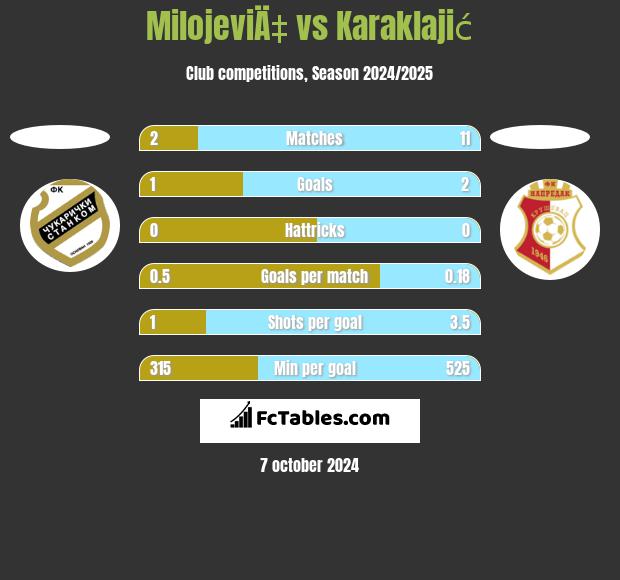 MilojeviÄ‡ vs Karaklajić h2h player stats