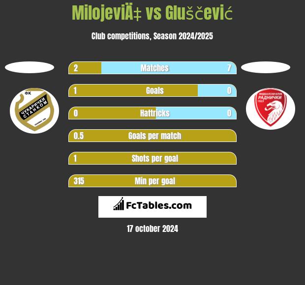 MilojeviÄ‡ vs Gluščević h2h player stats