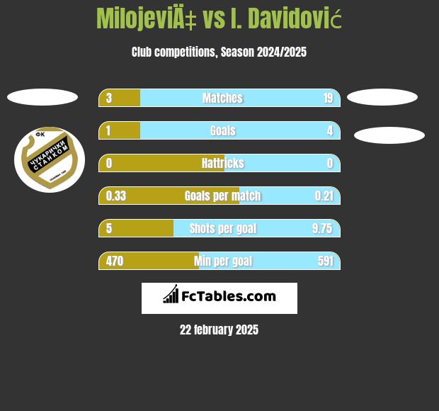 MilojeviÄ‡ vs I. Davidović h2h player stats