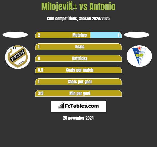 MilojeviÄ‡ vs Antonio h2h player stats