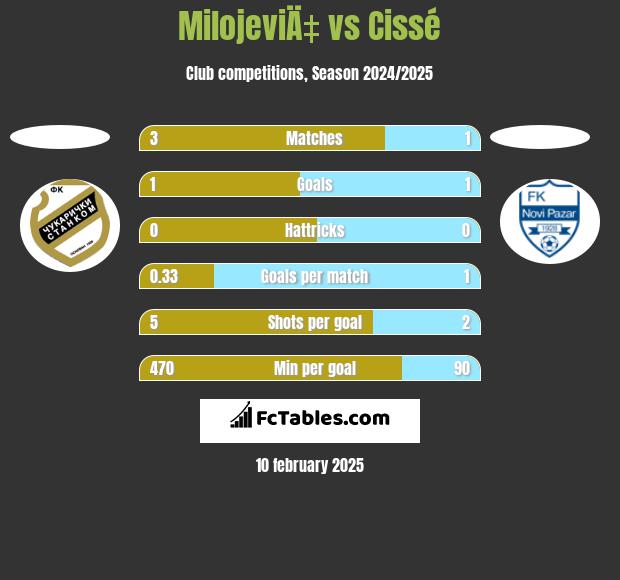 MilojeviÄ‡ vs Cissé h2h player stats