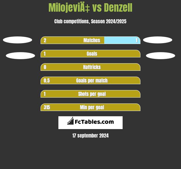 MilojeviÄ‡ vs Denzell h2h player stats