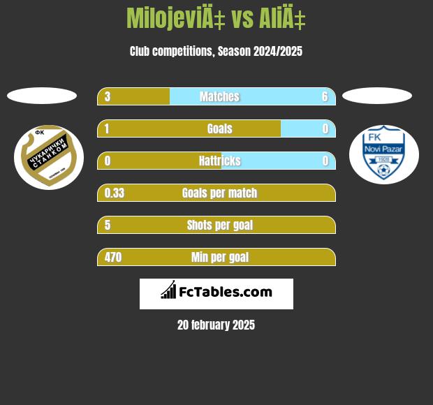 MilojeviÄ‡ vs AliÄ‡ h2h player stats