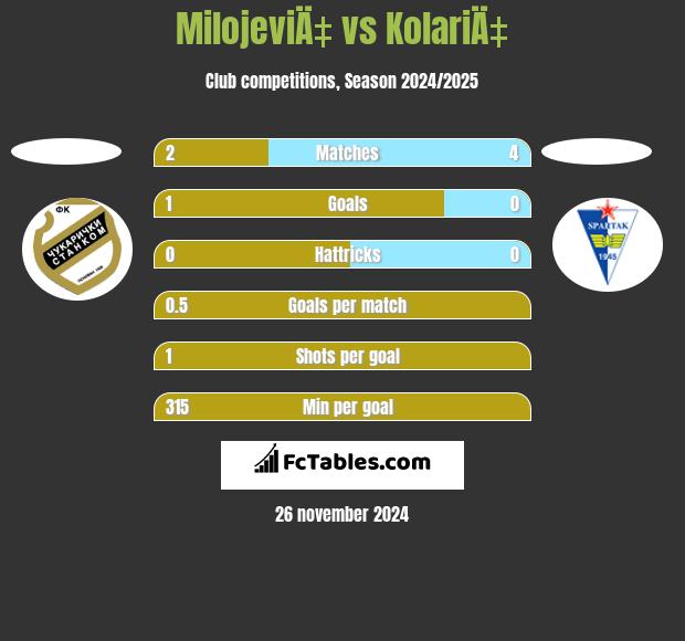 MilojeviÄ‡ vs KolariÄ‡ h2h player stats