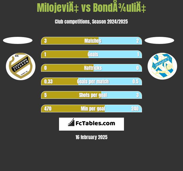 MilojeviÄ‡ vs BondÅ¾uliÄ‡ h2h player stats