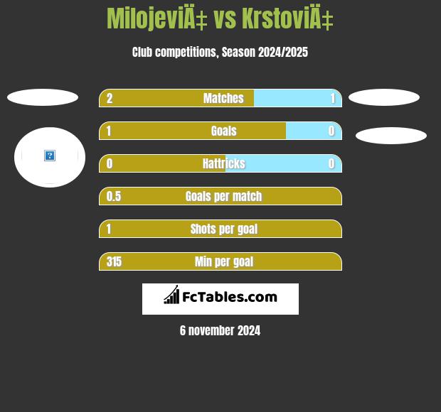 MilojeviÄ‡ vs KrstoviÄ‡ h2h player stats