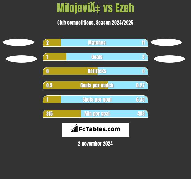 MilojeviÄ‡ vs Ezeh h2h player stats