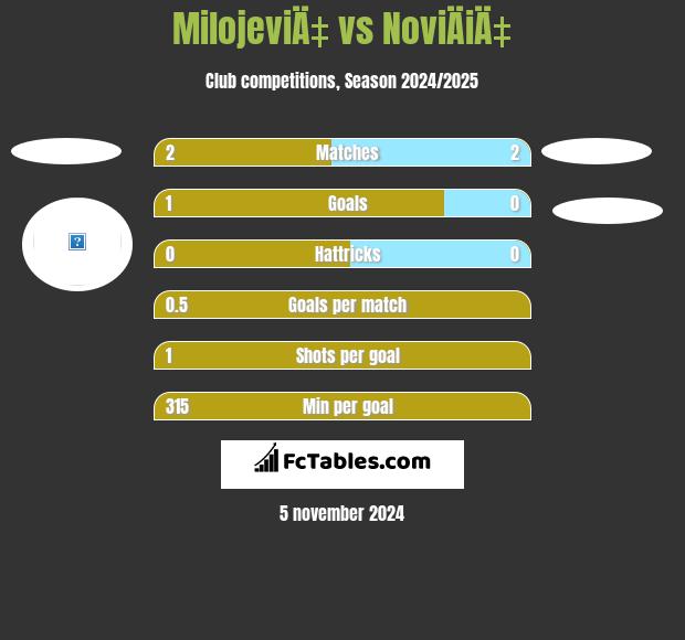 MilojeviÄ‡ vs NoviÄiÄ‡ h2h player stats