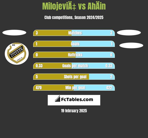 MilojeviÄ‡ vs AhÄin h2h player stats