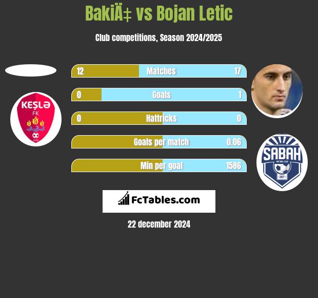 BakiÄ‡ vs Bojan Letic h2h player stats