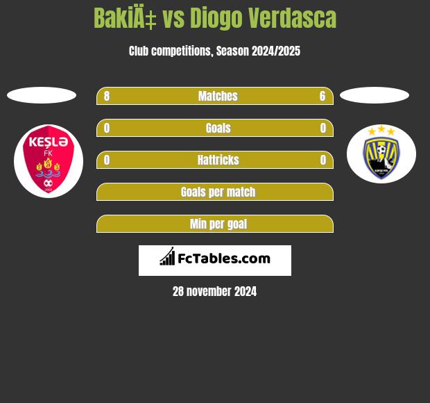 BakiÄ‡ vs Diogo Verdasca h2h player stats