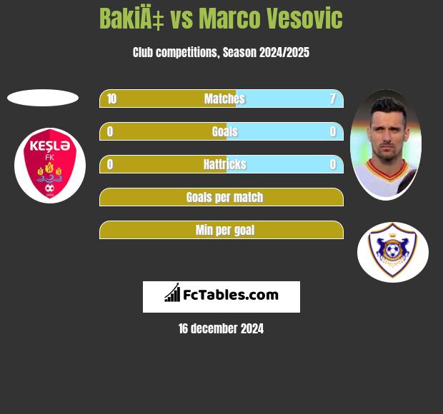 BakiÄ‡ vs Marco Vesovic h2h player stats