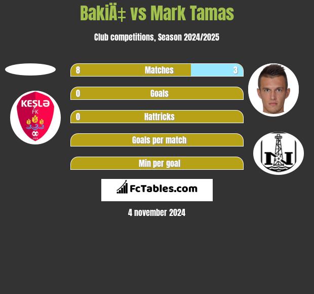 BakiÄ‡ vs Mark Tamas h2h player stats