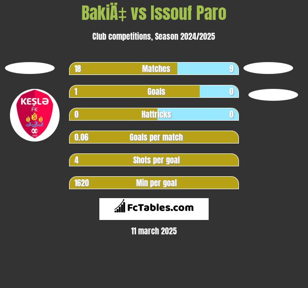 BakiÄ‡ vs Issouf Paro h2h player stats