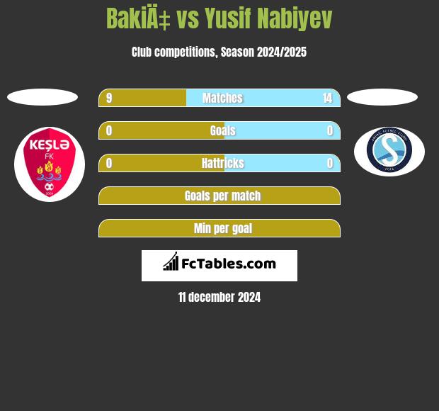 BakiÄ‡ vs Yusif Nabiyev h2h player stats