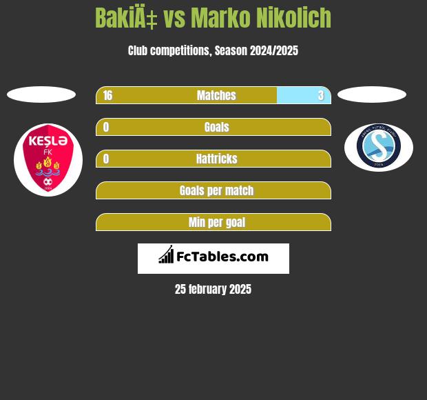 BakiÄ‡ vs Marko Nikolich h2h player stats