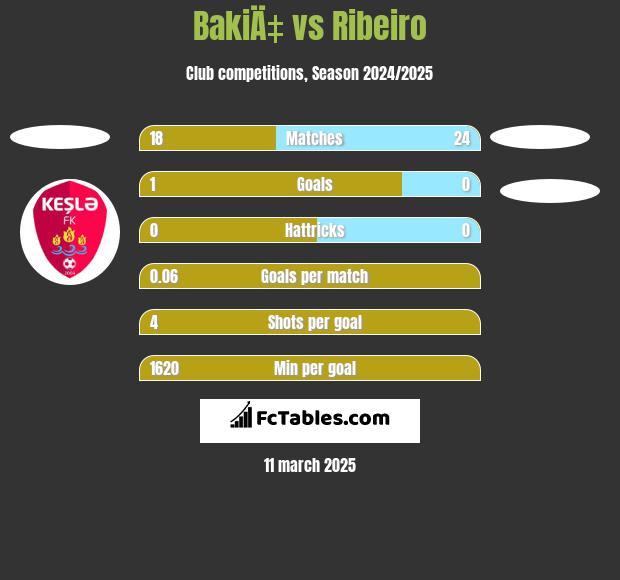 BakiÄ‡ vs Ribeiro h2h player stats