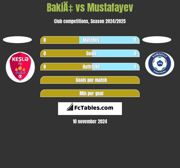 BakiÄ‡ vs Mustafayev h2h player stats