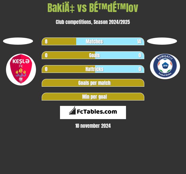 BakiÄ‡ vs BÉ™dÉ™lov h2h player stats