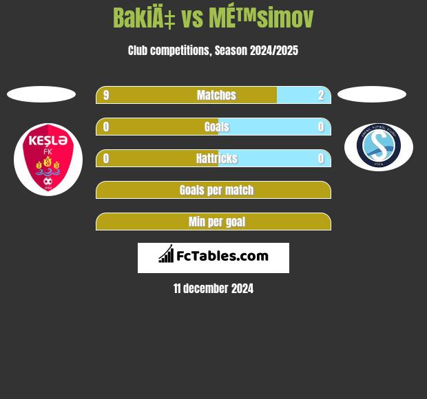 BakiÄ‡ vs MÉ™simov h2h player stats