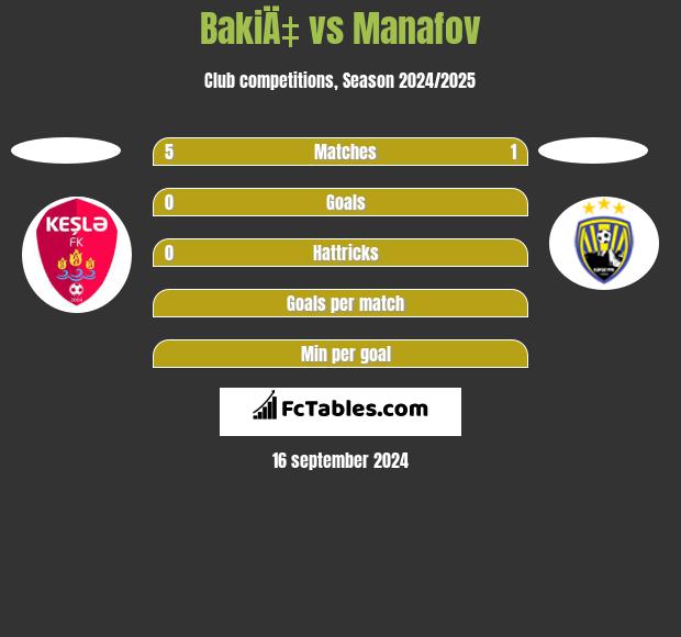 BakiÄ‡ vs Manafov h2h player stats