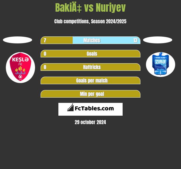 BakiÄ‡ vs Nuriyev h2h player stats