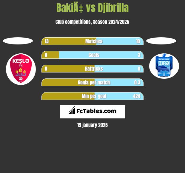 BakiÄ‡ vs Djibrilla h2h player stats