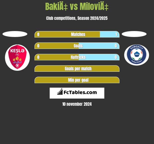 BakiÄ‡ vs MiloviÄ‡ h2h player stats