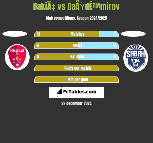 BakiÄ‡ vs DaÅŸdÉ™mirov h2h player stats