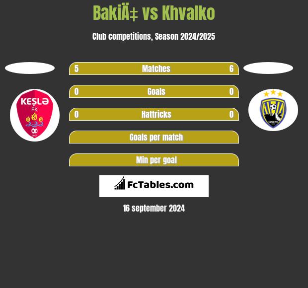 BakiÄ‡ vs Khvalko h2h player stats