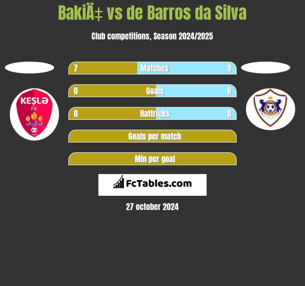 BakiÄ‡ vs de Barros da Silva h2h player stats