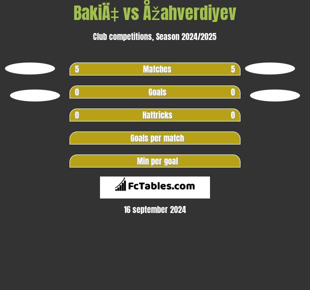 BakiÄ‡ vs Åžahverdiyev h2h player stats