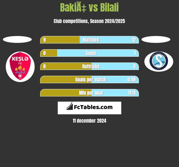 BakiÄ‡ vs Bilali h2h player stats