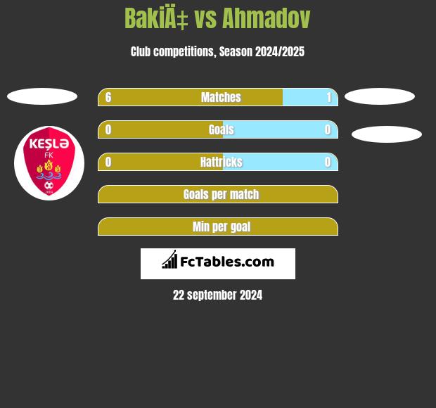 BakiÄ‡ vs Ahmadov h2h player stats