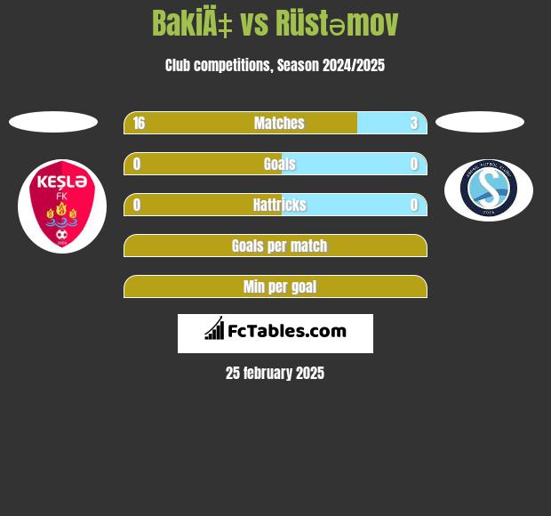 BakiÄ‡ vs Rüstəmov h2h player stats