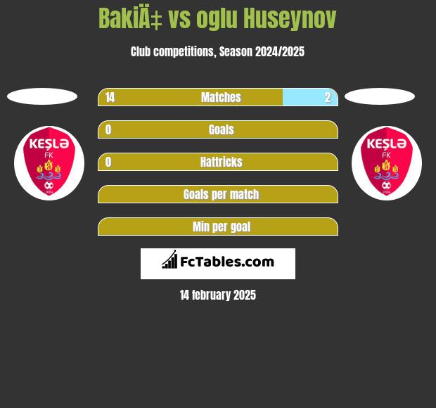 BakiÄ‡ vs oglu Huseynov h2h player stats