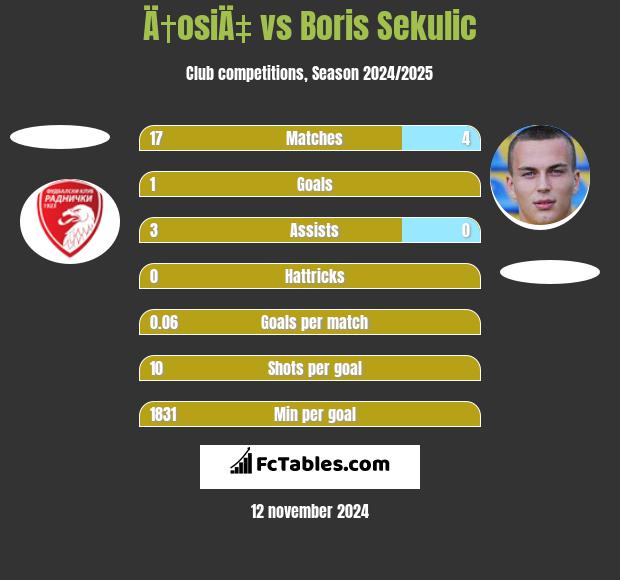 Ä†osiÄ‡ vs Boris Sekulic h2h player stats