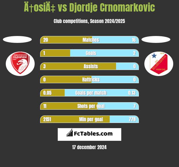 Ä†osiÄ‡ vs Djordje Crnomarkovic h2h player stats