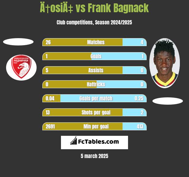 Ä†osiÄ‡ vs Frank Bagnack h2h player stats