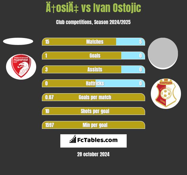 Ä†osiÄ‡ vs Ivan Ostojic h2h player stats