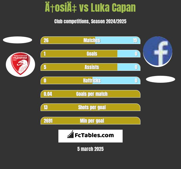 Ä†osiÄ‡ vs Luka Capan h2h player stats